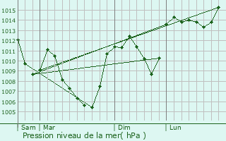 Graphe de la pression atmosphrique prvue pour Rimeize