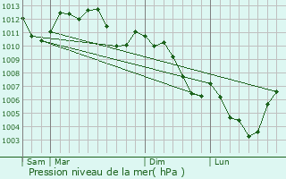 Graphe de la pression atmosphrique prvue pour Rosheim