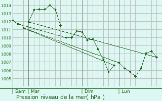 Graphe de la pression atmosphrique prvue pour Nans