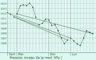 Graphe de la pression atmosphrique prvue pour Brtigney-Notre-Dame