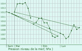 Graphe de la pression atmosphrique prvue pour Labergement-du-Navois
