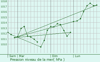 Graphe de la pression atmosphrique prvue pour Chamoux