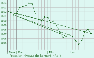 Graphe de la pression atmosphrique prvue pour Provenchre