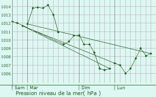 Graphe de la pression atmosphrique prvue pour Saraz