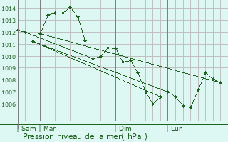 Graphe de la pression atmosphrique prvue pour Vaire-Arcier