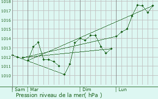 Graphe de la pression atmosphrique prvue pour Guilly
