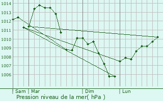 Graphe de la pression atmosphrique prvue pour Lemps