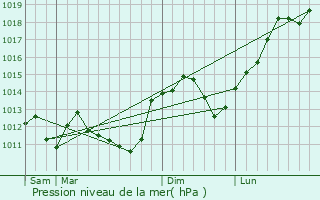 Graphe de la pression atmosphrique prvue pour Naintr