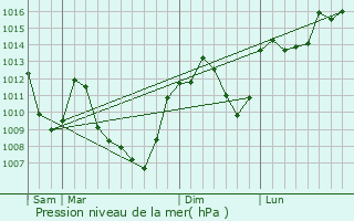 Graphe de la pression atmosphrique prvue pour Marols