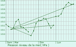 Graphe de la pression atmosphrique prvue pour Prcy-le-Sec