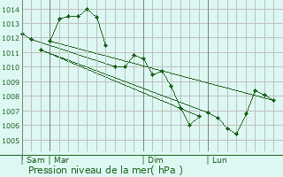 Graphe de la pression atmosphrique prvue pour Rigney