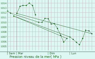 Graphe de la pression atmosphrique prvue pour Larians-et-Munans