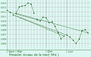 Graphe de la pression atmosphrique prvue pour Navenne