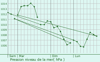 Graphe de la pression atmosphrique prvue pour Thise