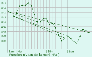 Graphe de la pression atmosphrique prvue pour Thurey-le-Mont