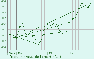 Graphe de la pression atmosphrique prvue pour Souesmes