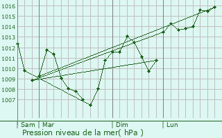Graphe de la pression atmosphrique prvue pour Abon