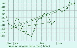 Graphe de la pression atmosphrique prvue pour Boisset-ls-Montrond