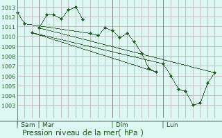 Graphe de la pression atmosphrique prvue pour Brumath