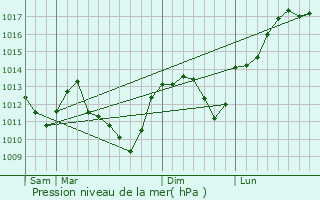 Graphe de la pression atmosphrique prvue pour Aisy-sur-Armanon