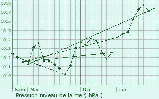 Graphe de la pression atmosphrique prvue pour Verdigny