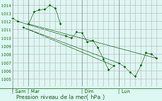 Graphe de la pression atmosphrique prvue pour La Malachre