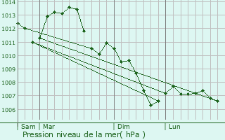 Graphe de la pression atmosphrique prvue pour Venarey-les-Laumes