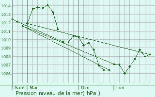 Graphe de la pression atmosphrique prvue pour Buffard