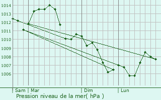 Graphe de la pression atmosphrique prvue pour Auxon-Dessous