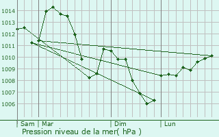 Graphe de la pression atmosphrique prvue pour Arcens