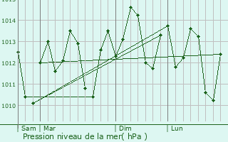 Graphe de la pression atmosphrique prvue pour Chaguanas
