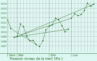 Graphe de la pression atmosphrique prvue pour Grzieu-la-Varenne