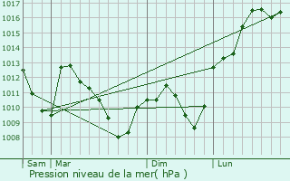Graphe de la pression atmosphrique prvue pour Neuve-glise