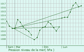 Graphe de la pression atmosphrique prvue pour Sainte-Marie-en-Chanois