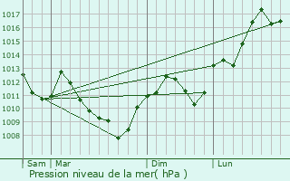 Graphe de la pression atmosphrique prvue pour Nans