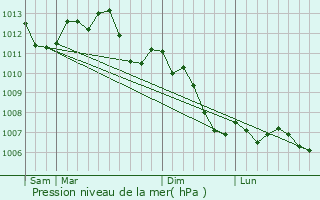 Graphe de la pression atmosphrique prvue pour Sceaux