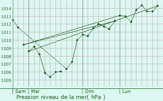 Graphe de la pression atmosphrique prvue pour Pia