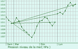 Graphe de la pression atmosphrique prvue pour Le Larderet
