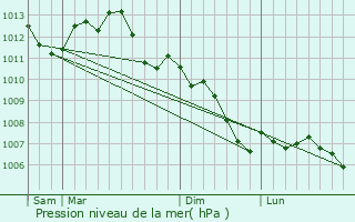 Graphe de la pression atmosphrique prvue pour Varennes-sur-Seine