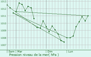 Graphe de la pression atmosphrique prvue pour Montpellier