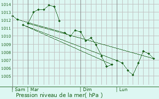 Graphe de la pression atmosphrique prvue pour Vezet