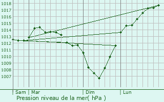 Graphe de la pression atmosphrique prvue pour Gistel