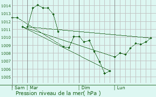 Graphe de la pression atmosphrique prvue pour Saint-Jacques-d