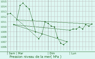 Graphe de la pression atmosphrique prvue pour Naussac