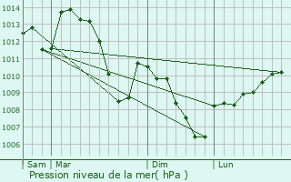 Graphe de la pression atmosphrique prvue pour Juvinas