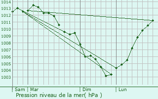 Graphe de la pression atmosphrique prvue pour Saint-Palais-sur-Mer
