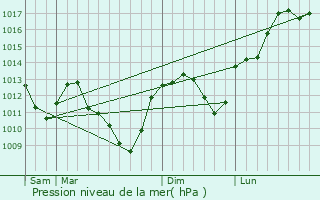 Graphe de la pression atmosphrique prvue pour chalot