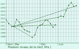 Graphe de la pression atmosphrique prvue pour Neurey-ls-la-Demie