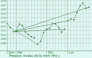 Graphe de la pression atmosphrique prvue pour Mailley-et-Chazelot