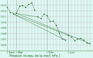 Graphe de la pression atmosphrique prvue pour Rambouillet